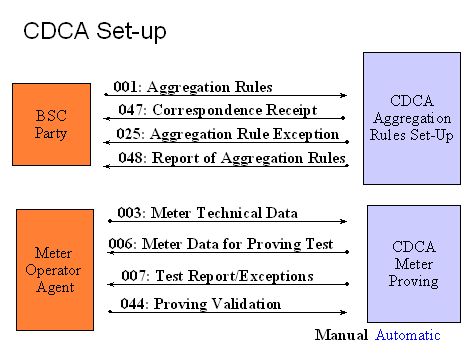 complex image of process