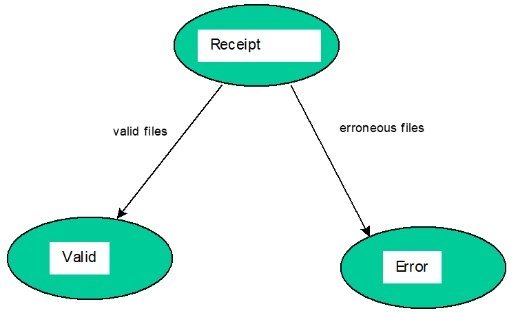 complex image of process