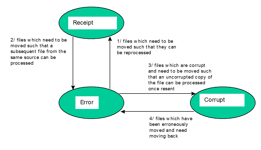 complex image of process