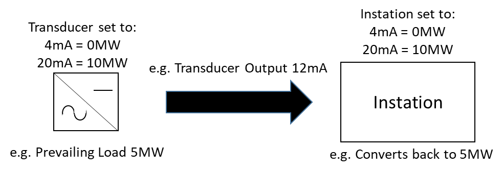 complex image of process