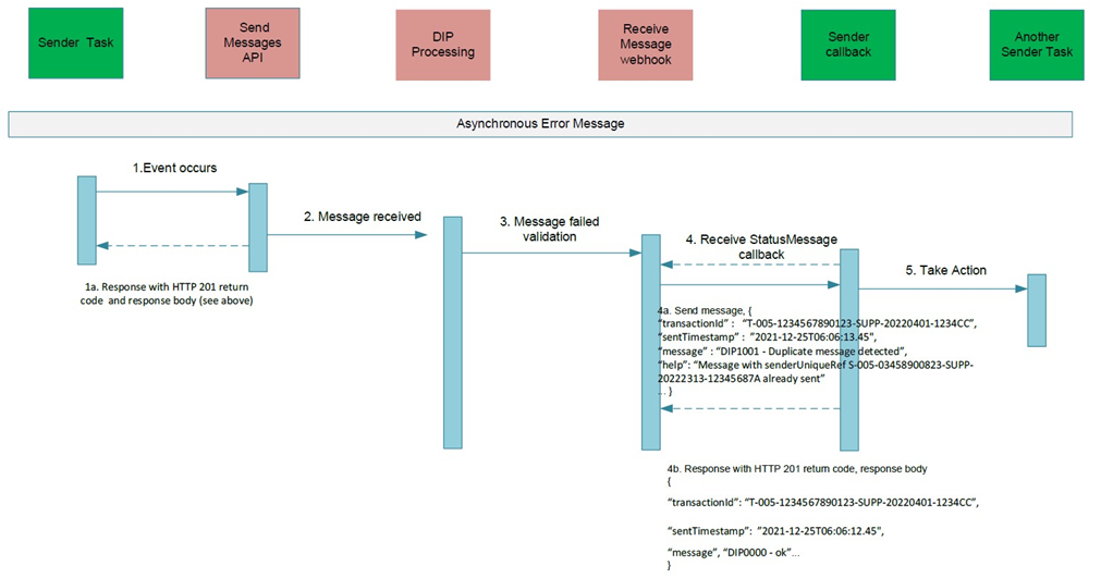 complex image of process