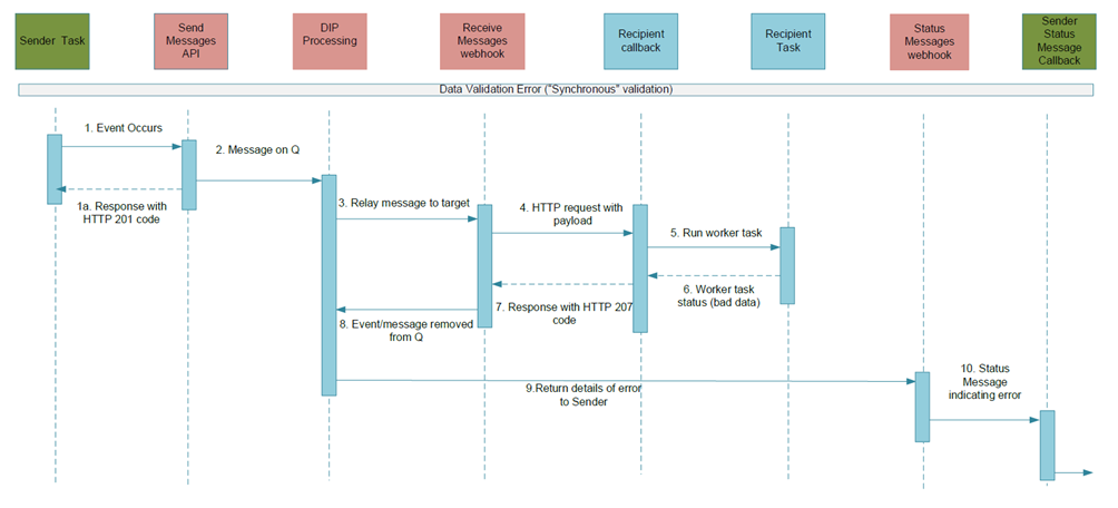 complex image of process