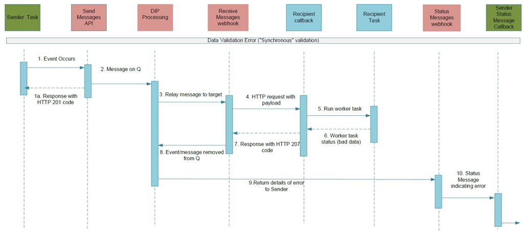 complex image of process