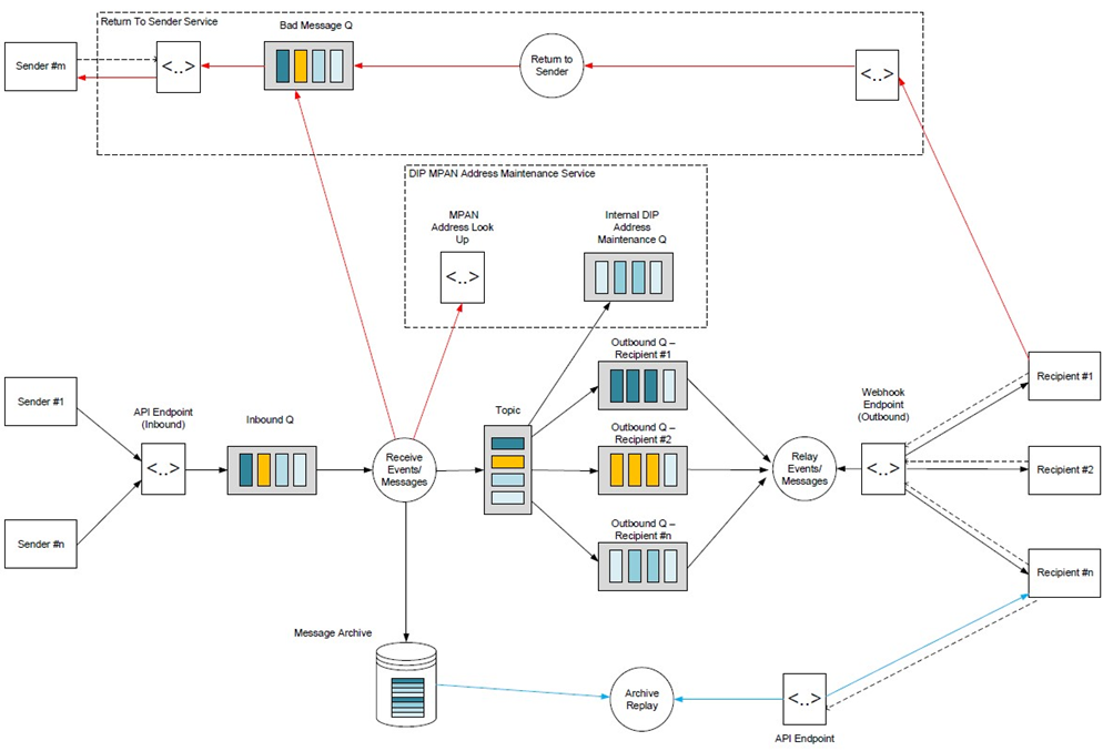 complex image of process