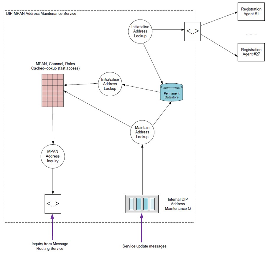 complex image of process