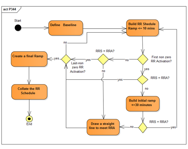 complex image of process