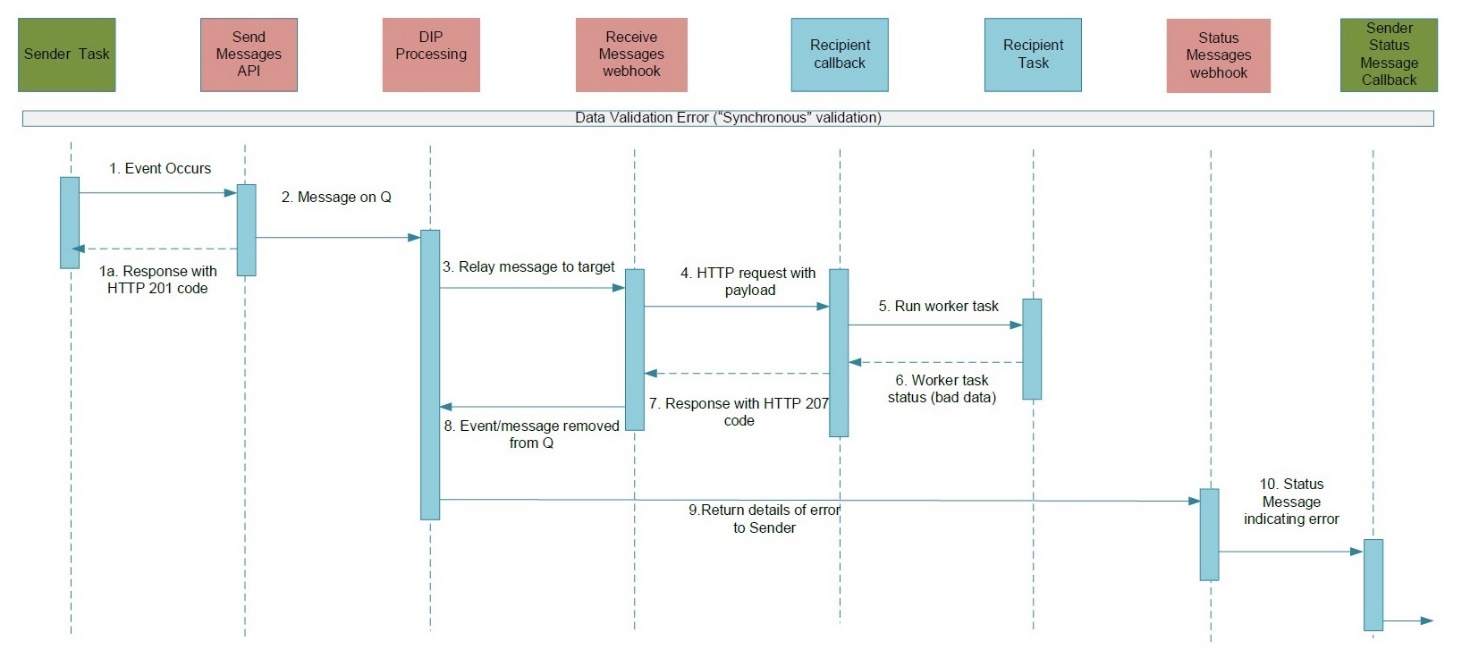 complex image of process