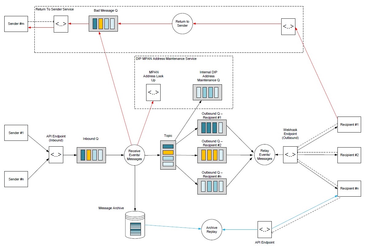 complex image of process