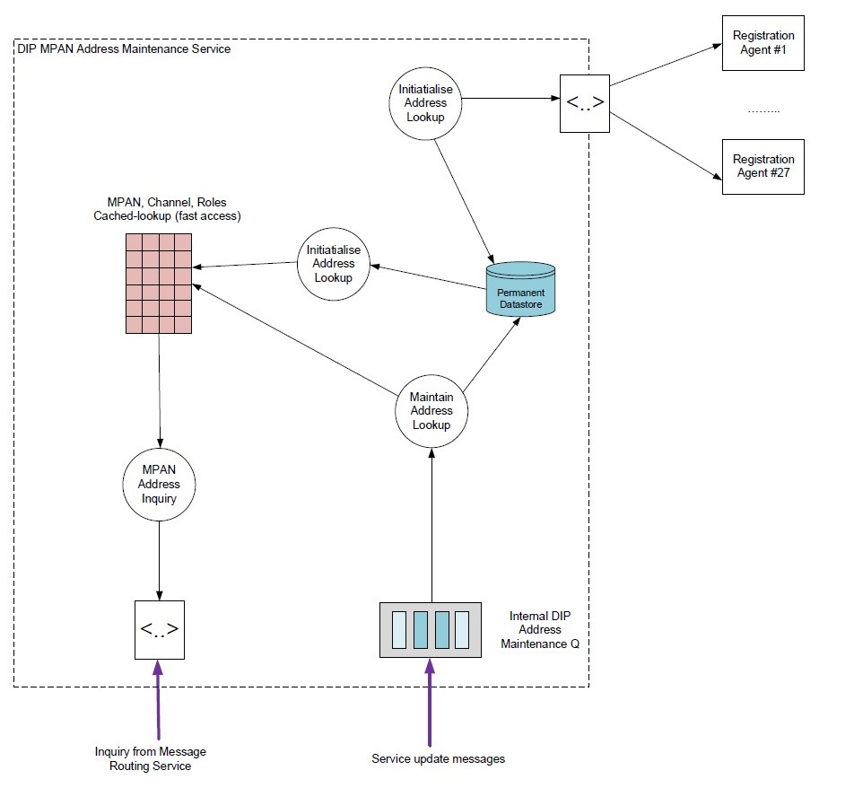 complex image of process