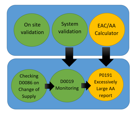 complex image of process