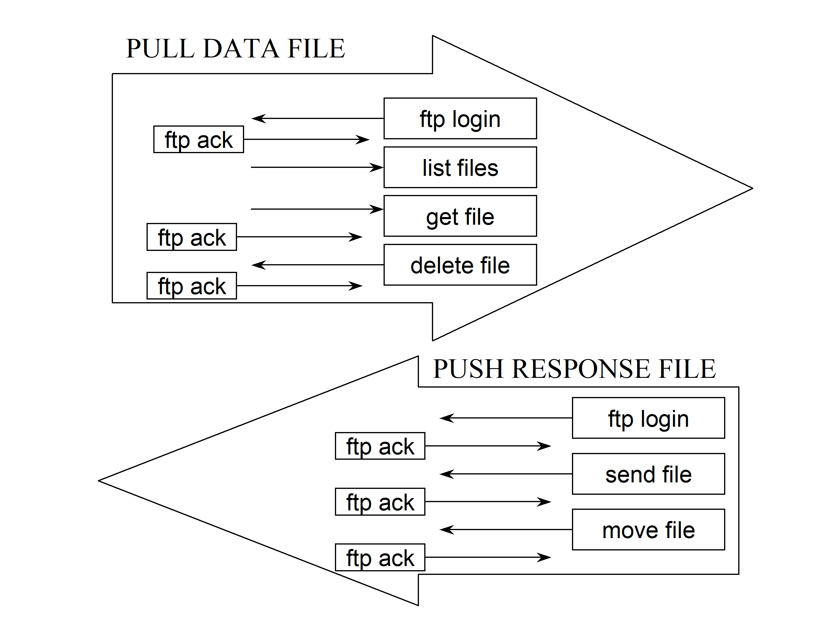 complex image of process