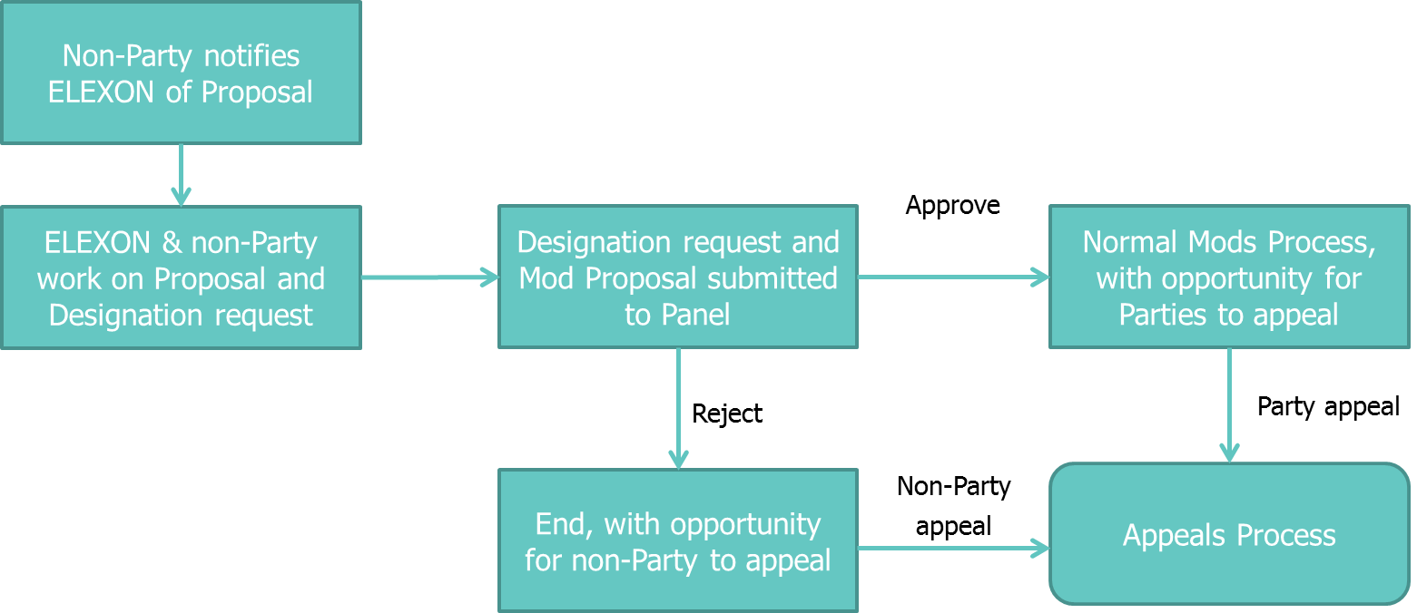 complex image of process