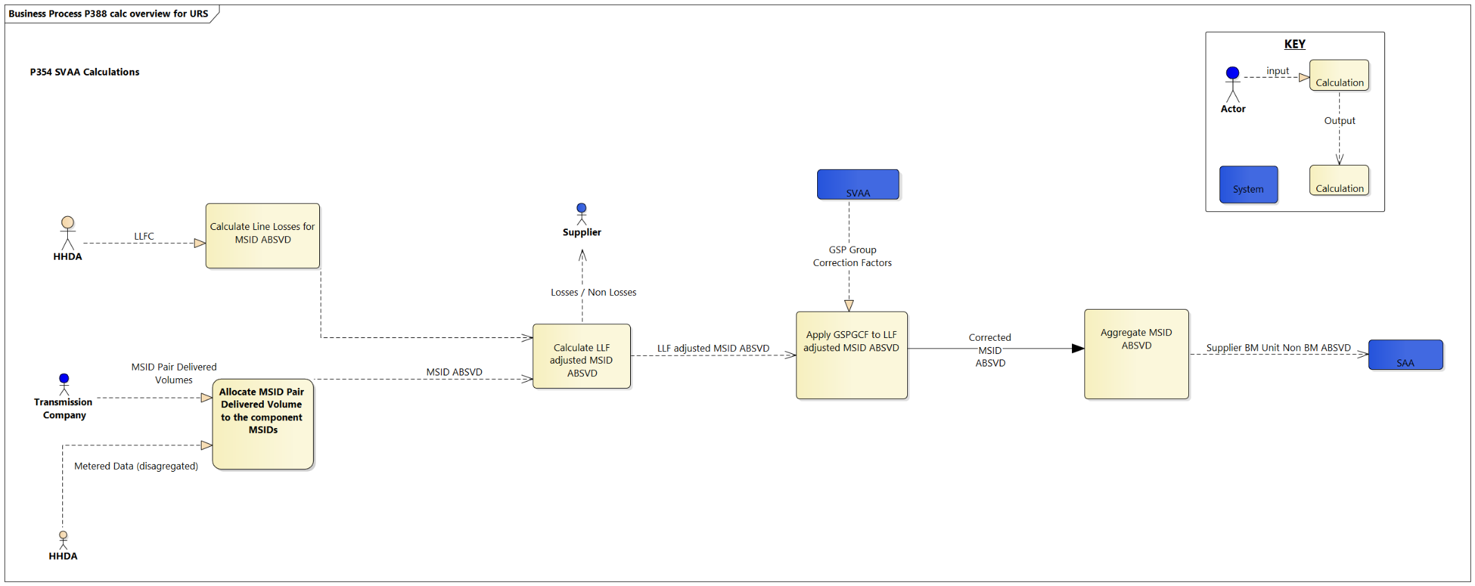 complex image of process