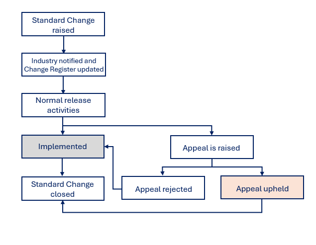 complex image of process