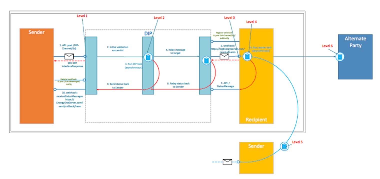 complex image of process