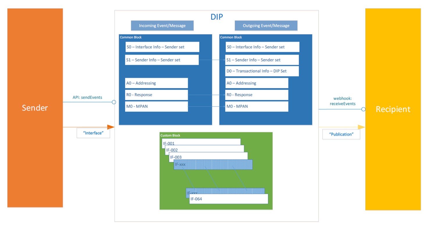 complex image of process