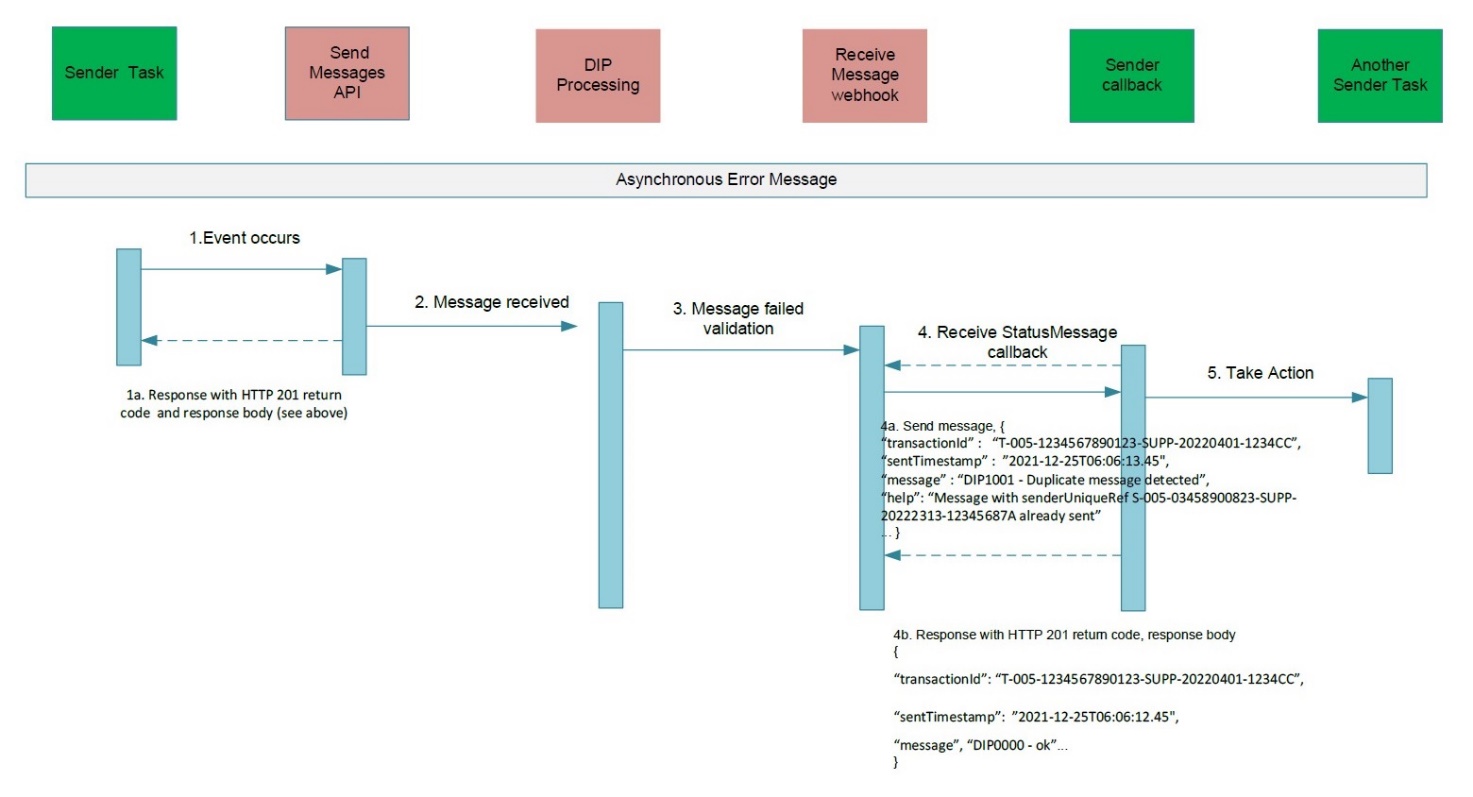 complex image of process