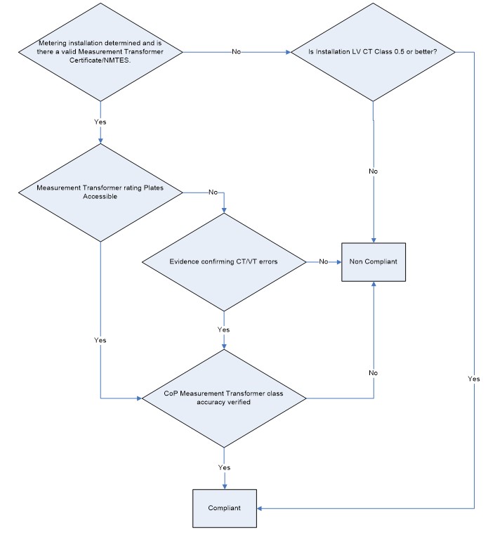complex image of process