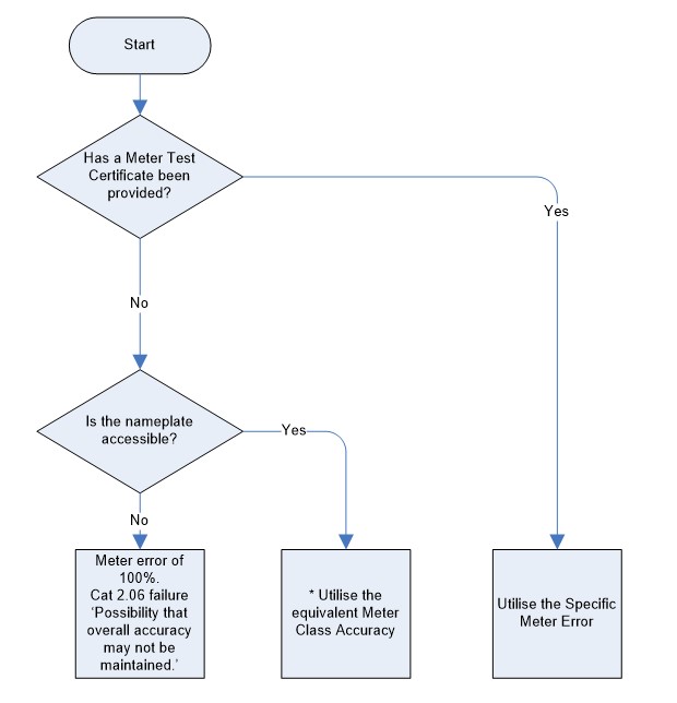 complex image of process