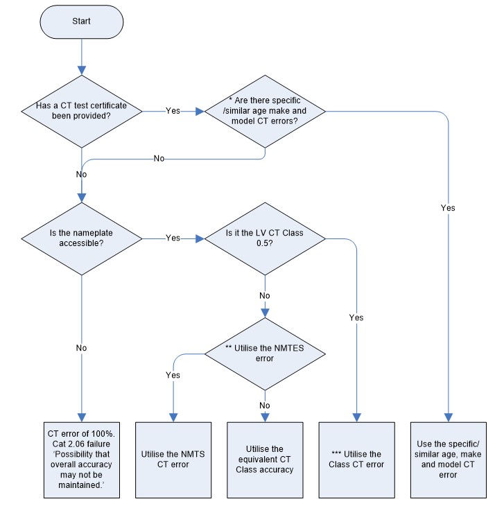 complex image of process