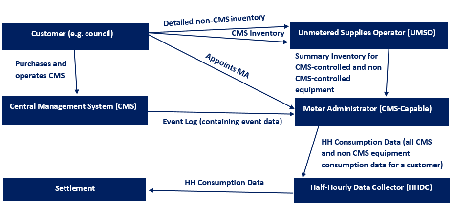 complex image of process