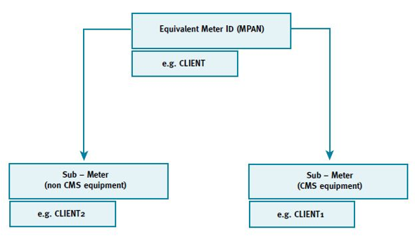 complex image of process